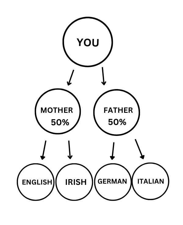 Family Tree Example